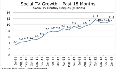Social TV Use Triples in the Past 18 Months