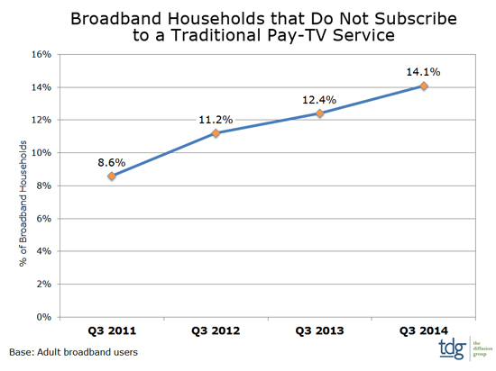 Broadband Subscriptions Poised to Surpass Pay-TV Subscriptions