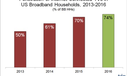 Three-Fourths of US Broadband Households Now Have an Internet-Connected TV
