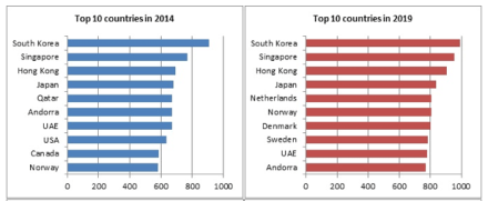 Developed Asia Trumps U.S. and Europe in Fast Broadband Development Index