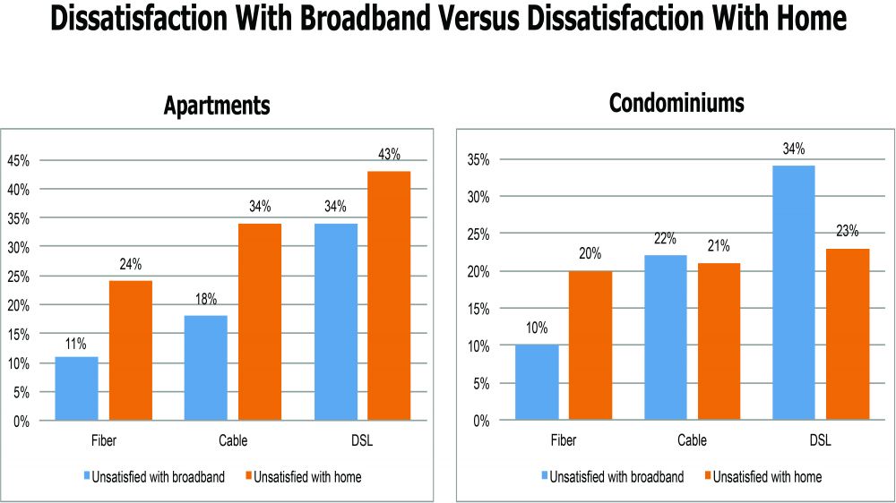 Dissatisfaction With Broadband Versus Dissatisfaction With Home