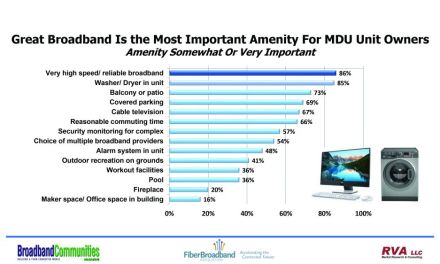 Fiber Broadband Is Pure Gold for MDUs