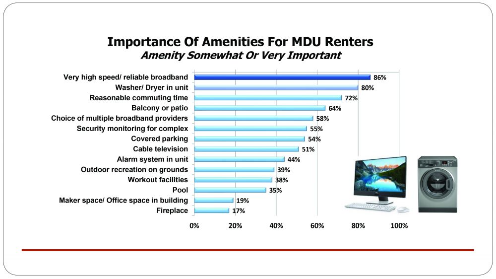 Importance Of Amenities For MDU Renters