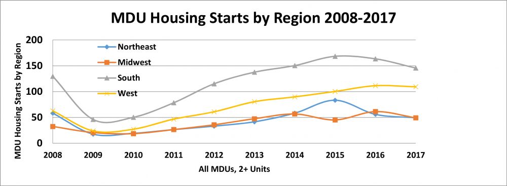 MDU Housing Starts by Region 2008-2017