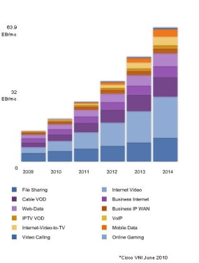 Cisco: Global Internet Traffic to Quadruple by 2014