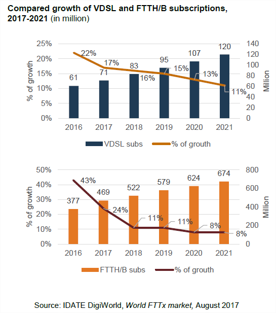 585.9 Million FTTx Subscribers Worldwide