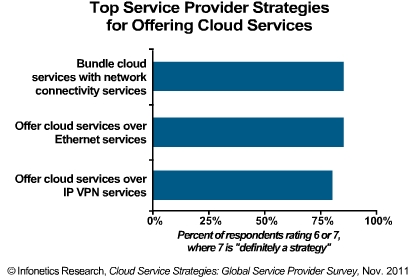 Infonetics Research: Operators Embracing Cloud Services