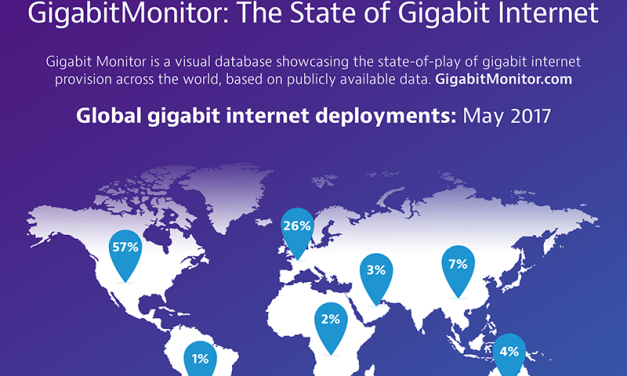 Over 200 Million People Globally Have Gigabit Internet Availability