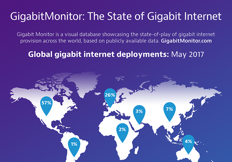 Over 200 Million People Globally Have Gigabit Internet Availability