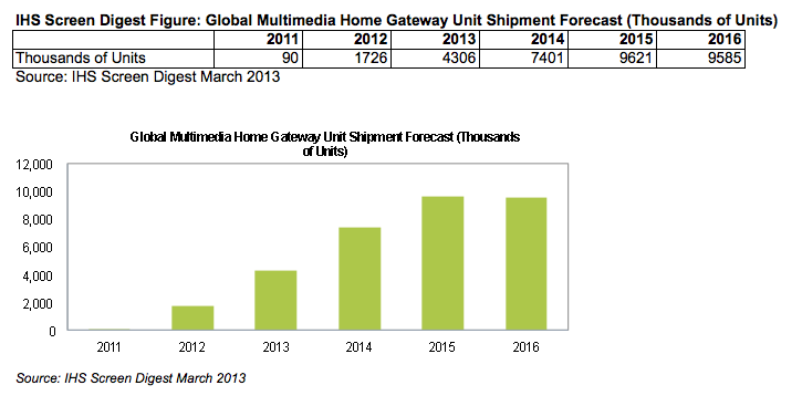 Multimedia Home Gateway Shipments Set to Surge by 2015