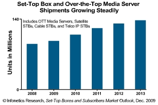 Growth Rate for Video Services Market Slows in 3Q09
