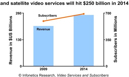 Video Services Market to Top $250B in 2014