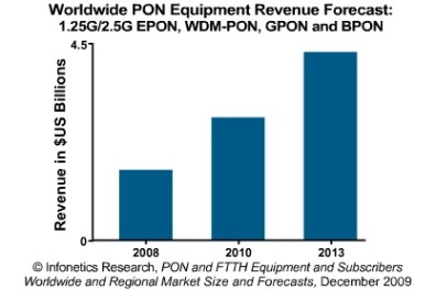 PON Equipment Market Set to Top $2 Billion