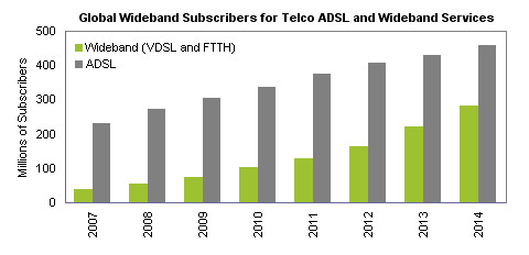 iSuppli: Wideband Telco Subscribers to Quadruple by 2014