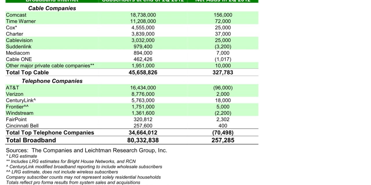 Net U.S. Broadband Additions at a Record Low in 2Q 2012