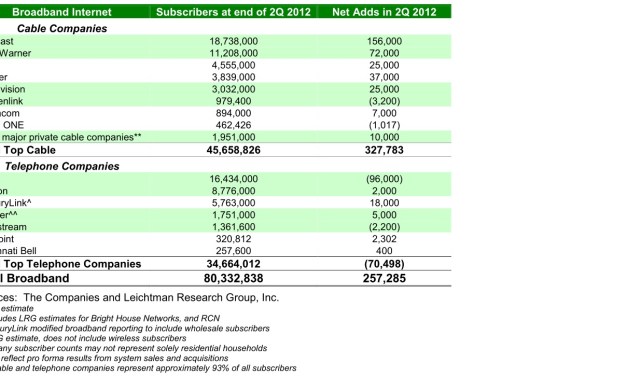 Net U.S. Broadband Additions at a Record Low in 2Q 2012