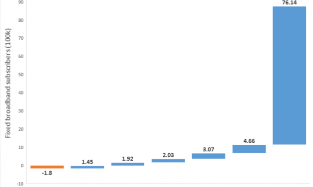 U.S. Reports Nationwide Fixed Broadband Subscriber Decline