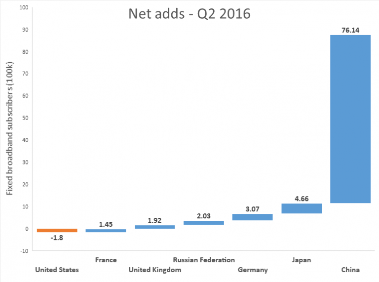 U.S. Reports Nationwide Fixed Broadband Subscriber Decline