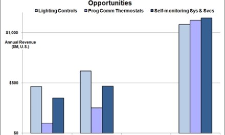 Residential Energy Management Market Takes Off
