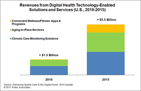 Telehealth Revenues to Triple by 2015
