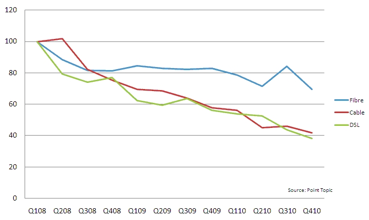 Point Topic: DSL Good for Casual Net Users, FTTx for Power Users
