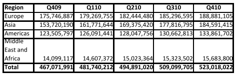 Point-Topic: 523M Broadband Subscribers Worldwide
