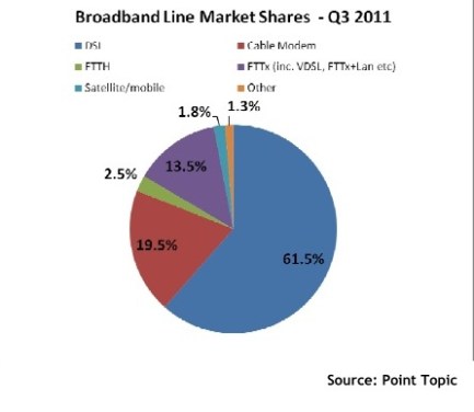 Broadband Growth Picks Up Speed