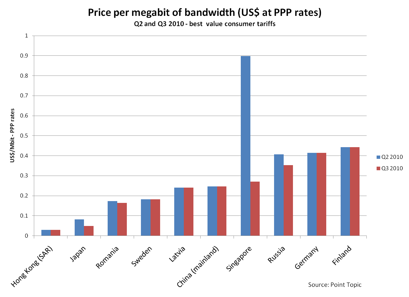 Hong Kong Has Best Consumer Broadband Value