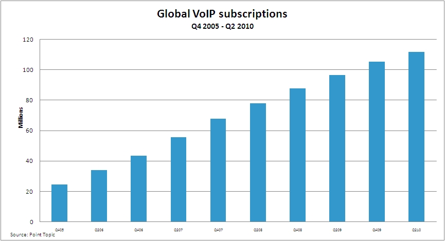 More Broadband Lines Bundled With VoIP