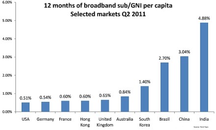 Point Topic: Broadband Affordability Is the Next Challenge