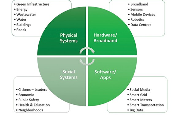 Smart Planning for Smart Cities