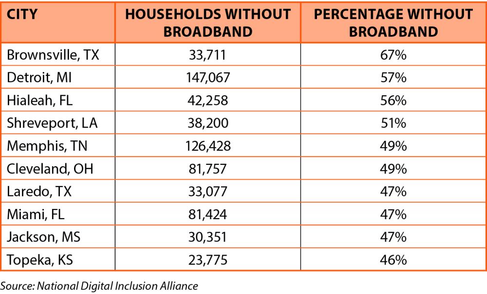 10 Least-Connected U.S. Cities