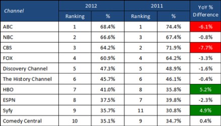 Must-See TV 2012: Top 10 Channels for Pay-TV Viewers