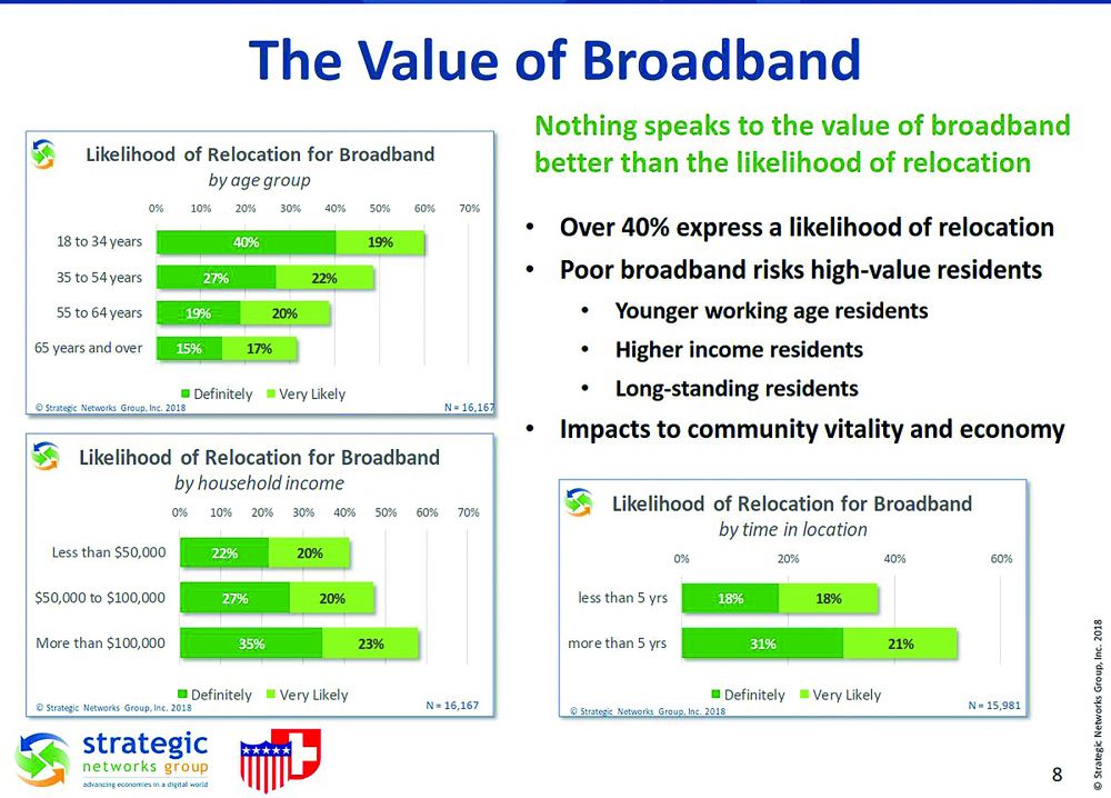 The Value of Broadband