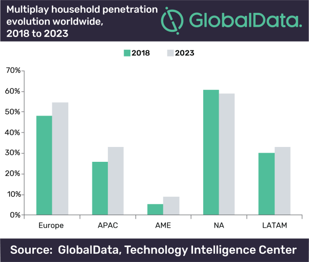 North America to Remain the Largest Multiplay Service Market through 2023